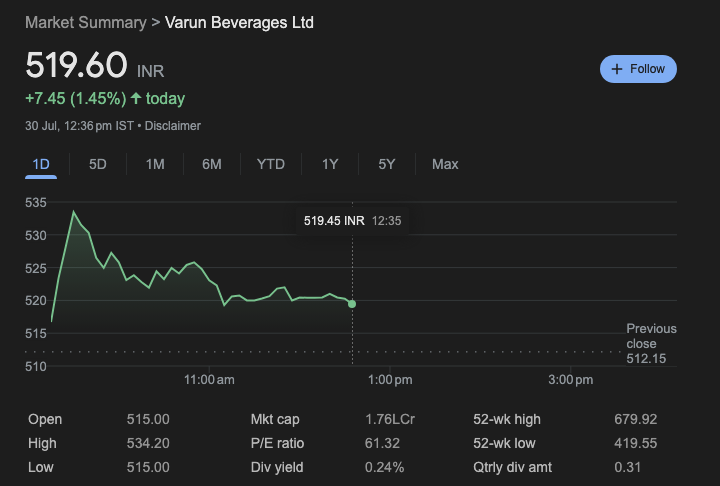 Varun Beverages Share Price Today