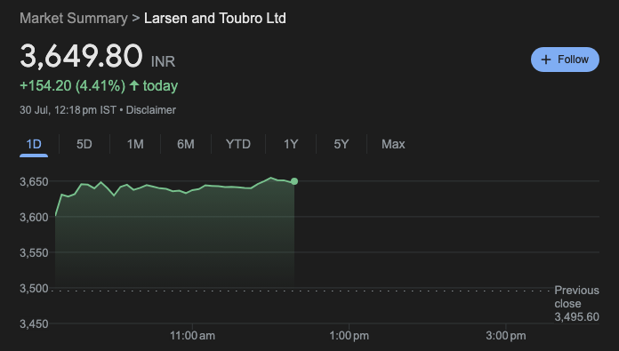 Larsen and Toubro Share Price Today
