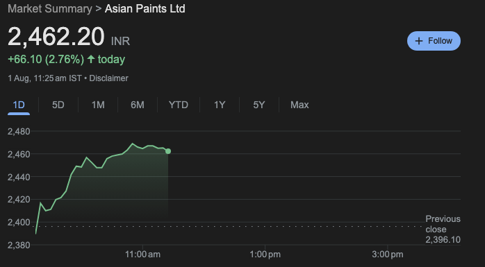 Asian Paints Share Price Today